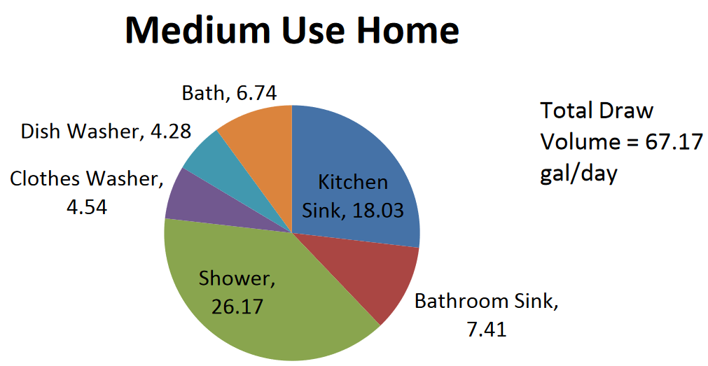 hot water use graph