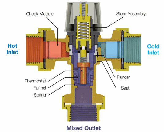 mixing valve